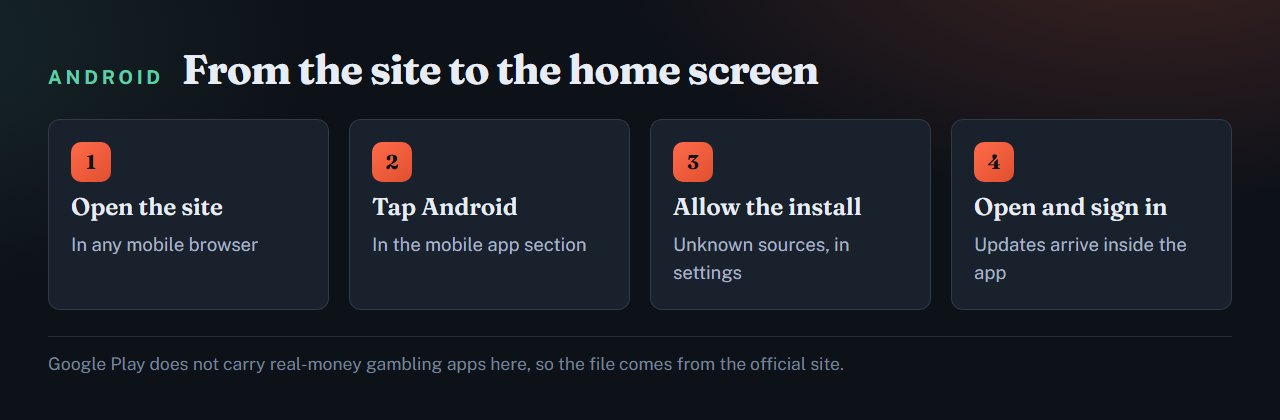 Schematic of the lilbet apk installation steps on Android